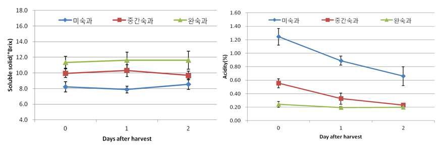 수원뽕 오디 상온(25℃)저장 시 성숙단계별 당도(좌) 및 산함량(우)의 변화.