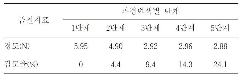 과경변색 단계별 품질 변화