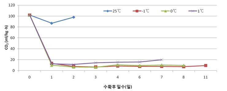 오디의 온도별 호흡량 변화.