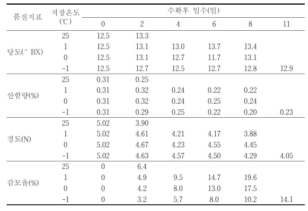 오디의 저장온도별 과실 내부품질 변화