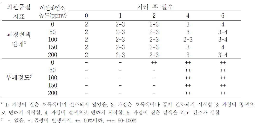 이산화염소 처리에 따른 1℃ 저장 중 외관 품질 변화