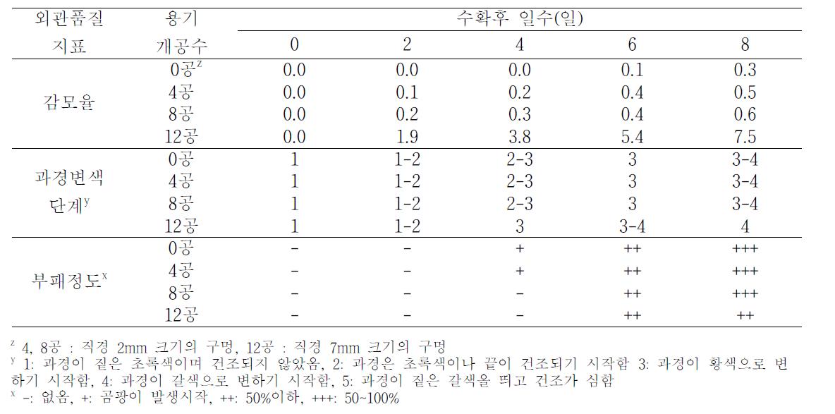 용기 개공수에 따른 1℃ 저장 중 외관 품질 변화