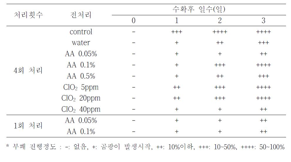 오디 수확전처리 방법에 따른 수확후 상온저장(25℃) 시 부패진행 정도