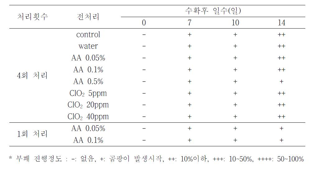 오디 수확전처리 방법에 따른 수확후 저온저장(-1℃) 시 부패진행 정도