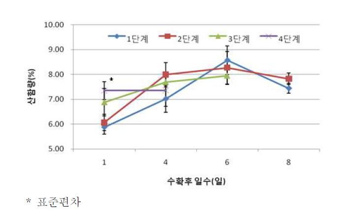 오미자 상온저장(20℃) 시 성숙단계별 산함량의 변화.