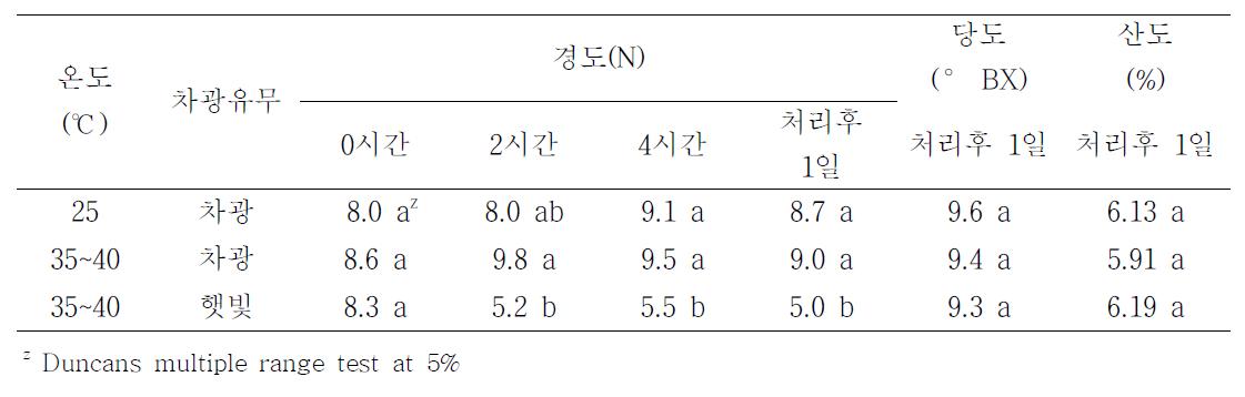 성숙 2단계 과실의 수확시 온도와 햇빛유무에 따른 품질 변화