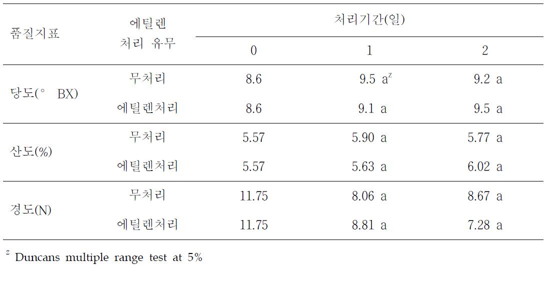 성숙 1단계 과실의 수확 후 에틸렌 처리 유무에 따른 품질 변화