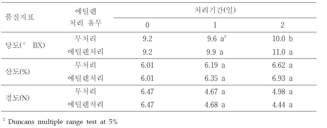 성숙 2단계 과실의 수확 후 에틸렌 처리 유무에 따른 품질 변화