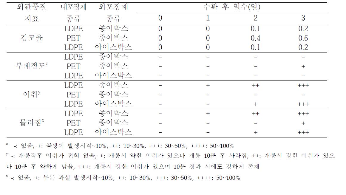 오미자 상온(25℃) 유통시 용기종류에 따른 오미자의 외관품질 특성 변화