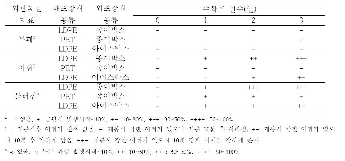 예냉처리 오미자의 상온(25℃) 유통시 용기종류에 따른 오미자의 외관품질 특성 변화