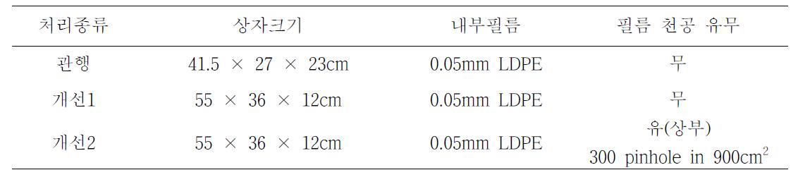 오미자 유통상자 개선 처리종류