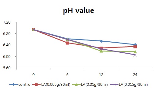 그림 41. Lauric acid의 첨가에 따른 pH의 변화