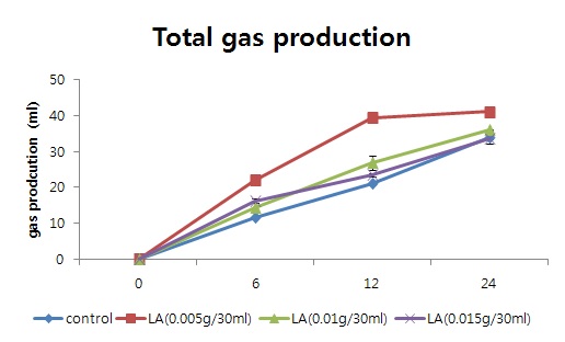 그림 42. Lauric acid의 첨가에 따른 총 가스 발생량 변화