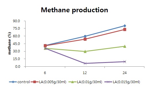 그림 43. Lauric acid의 첨가에 따른 메탄 발생량 변화