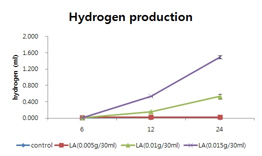그림 44. Lauric acid의 첨가에 따른 수소 발생량 변화