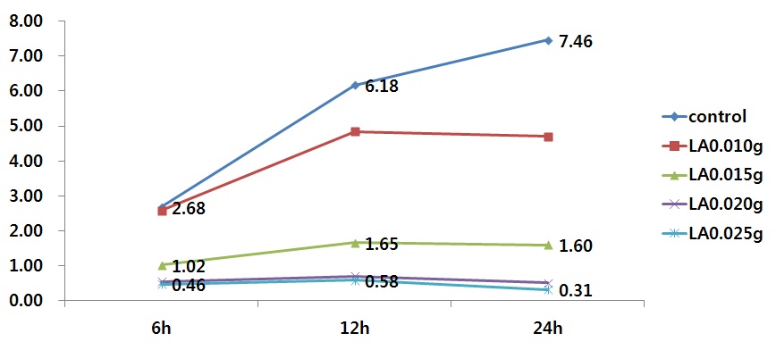 그림 46. Effects of Lauric acid supplementation on methane emission(%) at different times of incubation