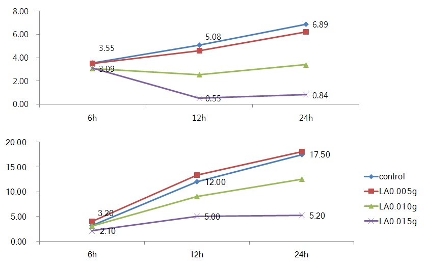 그림 47. Effects of Lauric acid supplementation on methane emission(%) at different times of incubation, Exp. 2 and 3.