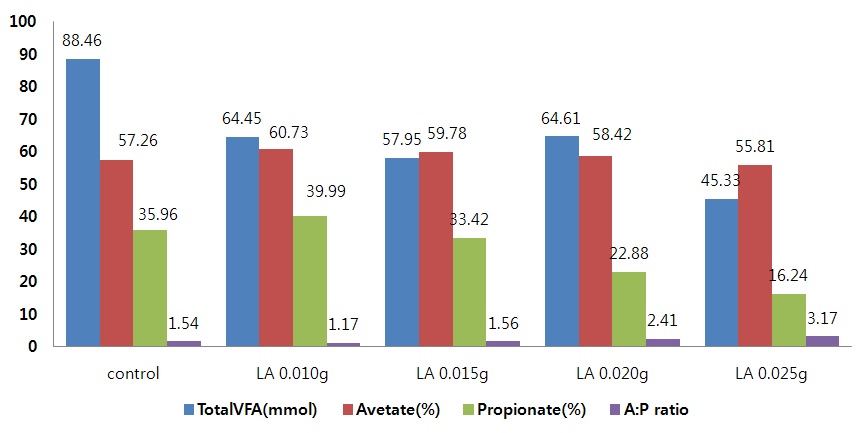 그림 48. Changes in ruminal total VFA, acetate, propionate and A:P ratio by the level of Lauric acid in Exp.1