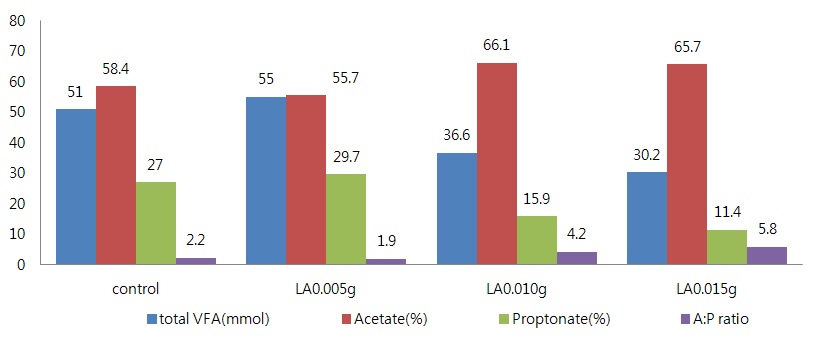 그림 49. Changes in ruminal total VFA, acetate, propionate and A:P ratio by the level of Lauric acid in Exp.2