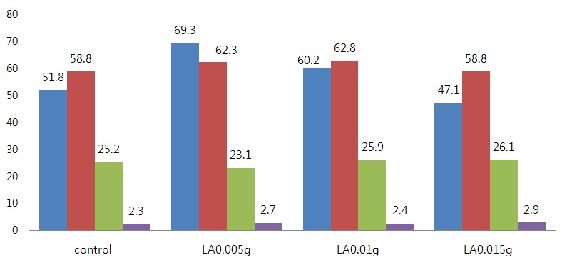 그림 50. Changes in ruminal total VFA, acetate, propionate and A:P ratio by the levels of Lauric acid in Exp.3