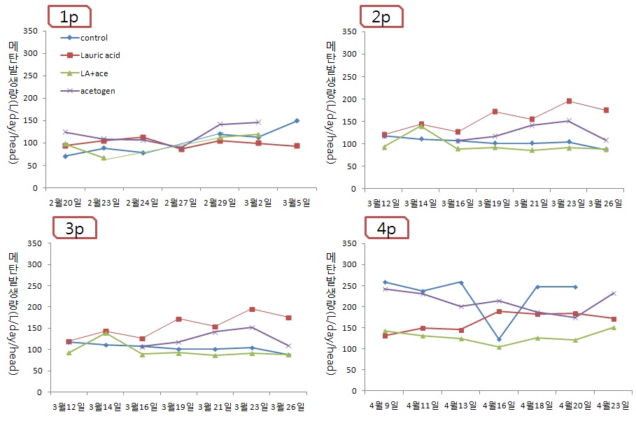 그림 52. Effects of supply of lauric acid and acetogen on methane production in vivo