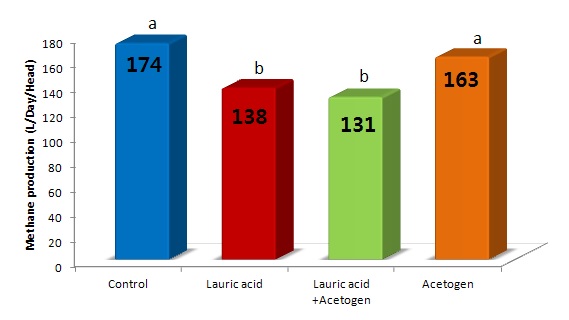 그림 53. Effects of supply of lauric acid and acetogen on methane production in vivo