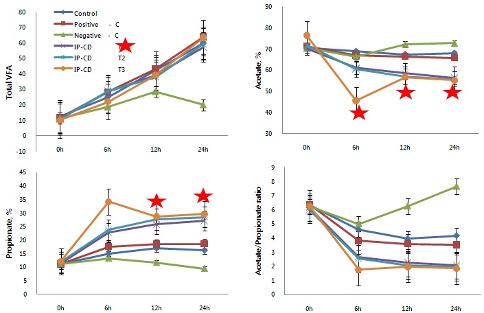 그림 24. I n vitro IP-CD 복합물 첨가 휘발성 지방산 생성량 조사