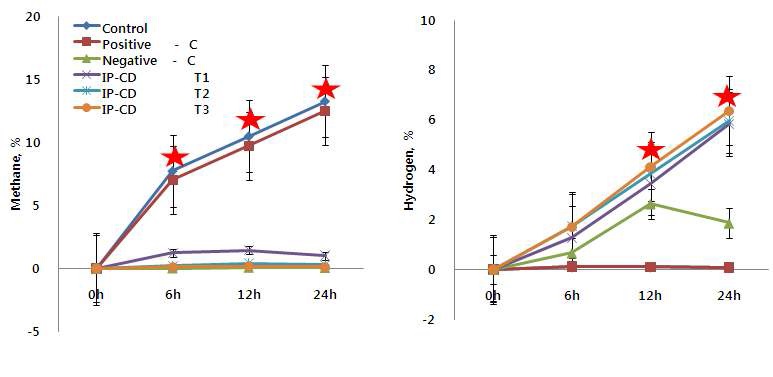 그림 25. I n vitro IP-CD 복합물 첨가 메탄가스 생성량 조사