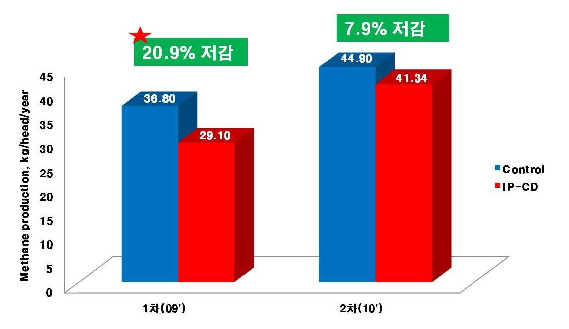 그림 26. I n vivo IP-CD 복합물 첨가 메탄 저감 시험