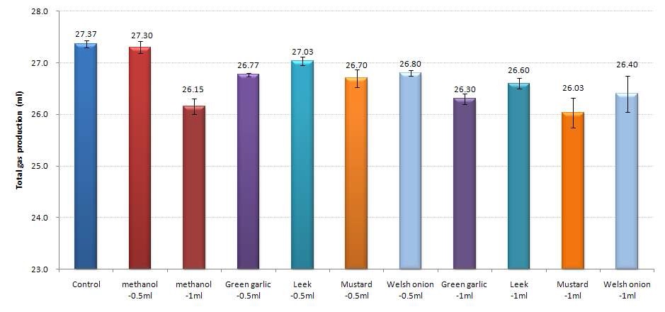 그림 27. Effects of organosulfur compounds-containing plant extracts on total gas production