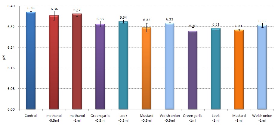 그림 28. Effects of organosulfur compounds-containing plant extracts on ruminal pH change