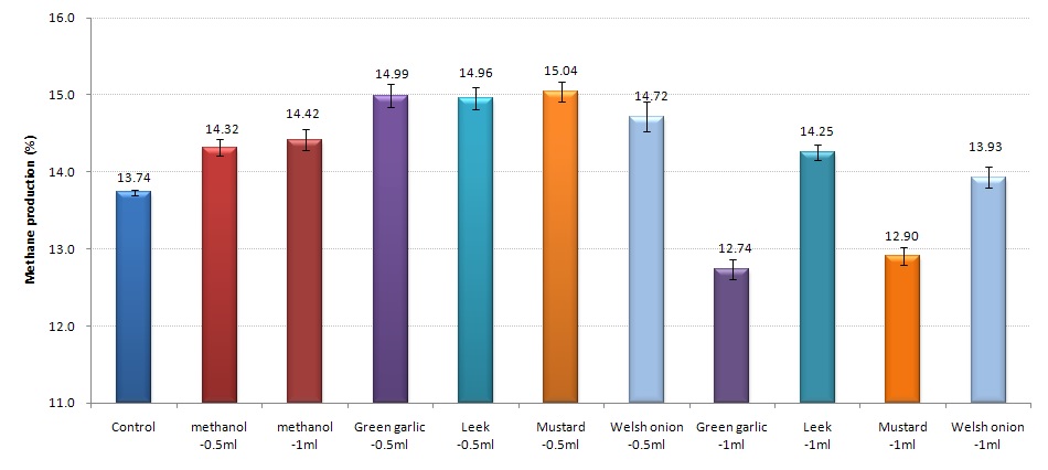 그림 29. Effects of organosulfur compounds-containing plant extracts on methane production