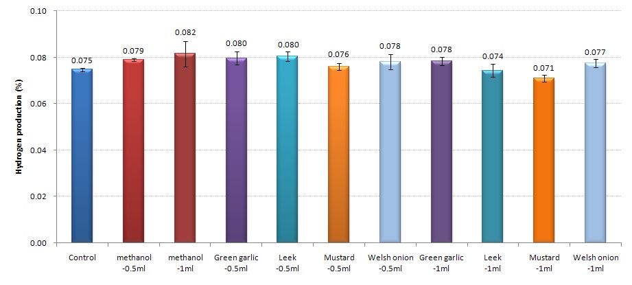 그림 30. Effects of organosulfur compounds-containing plant extracts on hydrogen production