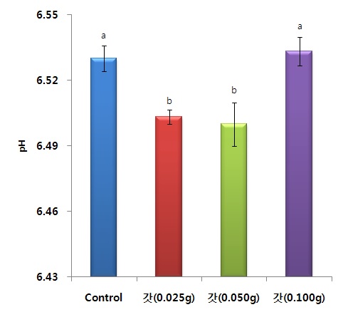 그림 31. 갓 추출물 급여수준에 따른 반추위액 pH 변화