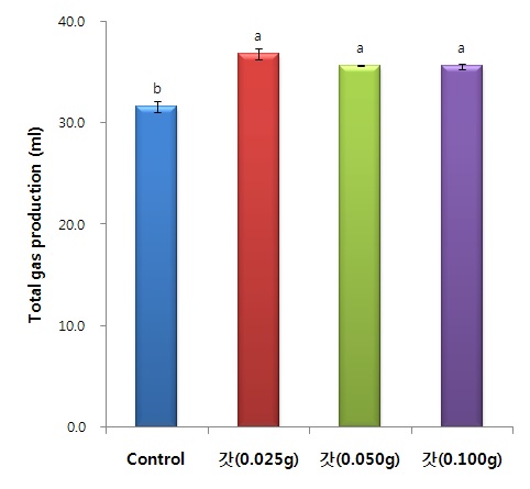 그림 32. 갓 추출물 급여수준에 따른 반추위액 총 가스발생량 변화