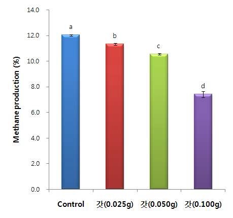 그림 33. 갓 추출물 급여수준에 따른 반추위액 메탄 발생량 변화