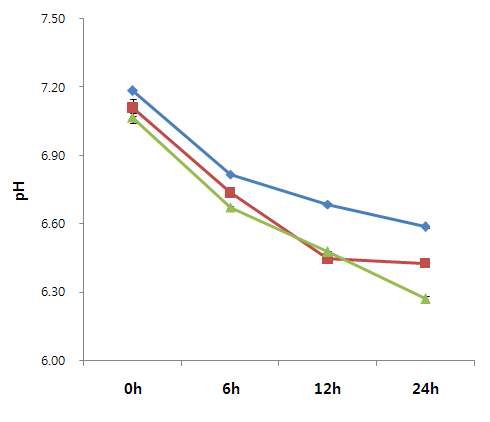 그림 35. 갓 추출물 급여수준에 따른 반추위액 pH 변화