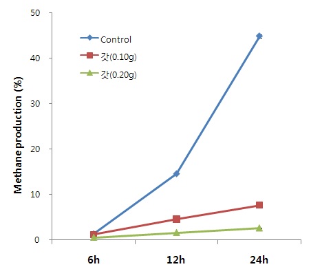 그림 37. 갓 추출물 급여수준에 따른 반추위액 메탄 발생량 변화