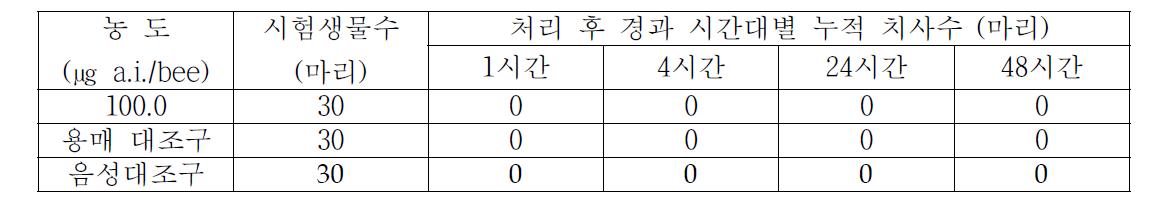 항바이러스 활성 KN11-63 수화제의 꿀벌에 대한 급성 접촉 독성