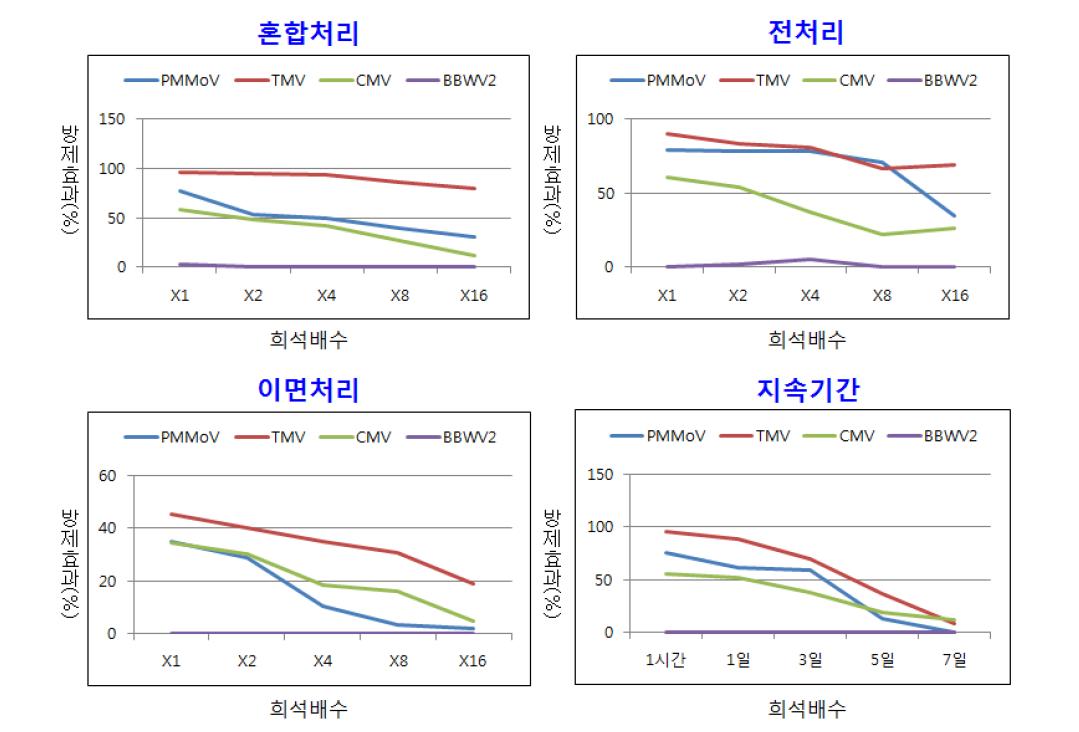 항식물바이러스 활성 시료(MEAB)의 4종 바이러스 감염 억제 효과