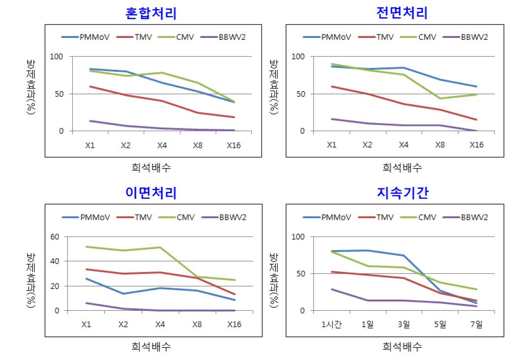 항식물바이러스 활성 시료(MEIO)의 4종 바이러스 감염 억제 효과