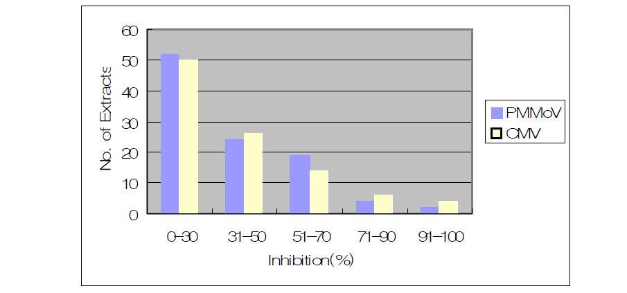 Distribution chart about the antiviral activity of 101 extracts