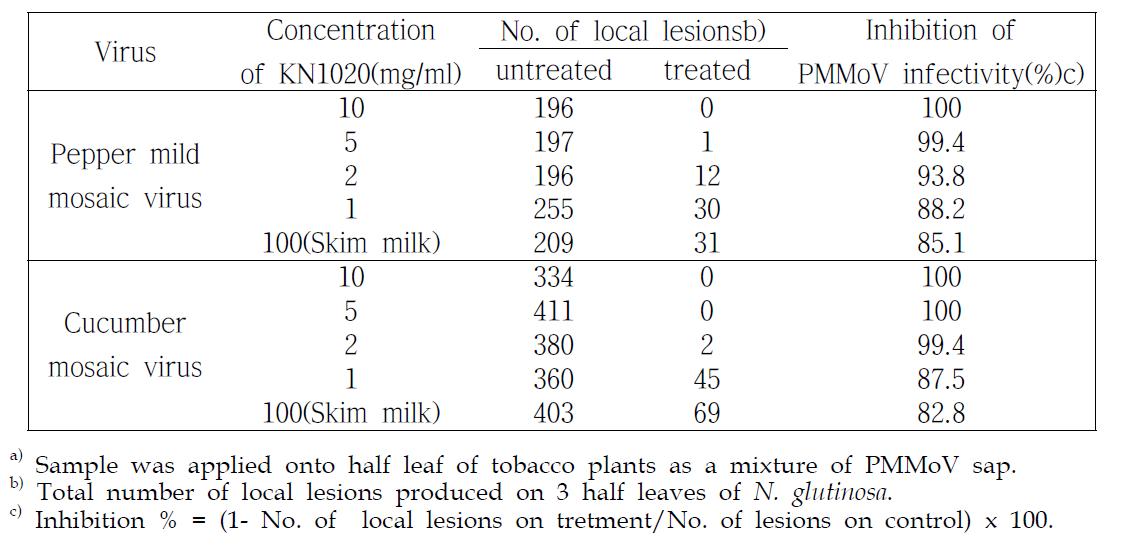 Inhibitory effects of the extracts from KN1020 against PMMoV or CMV infection by application as mixture solution of PMMoV and extracts