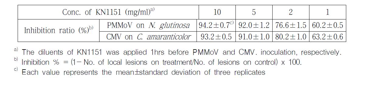 Pretreatment effect of KN11-51 on the host plants to infections of PMMoV and CMV