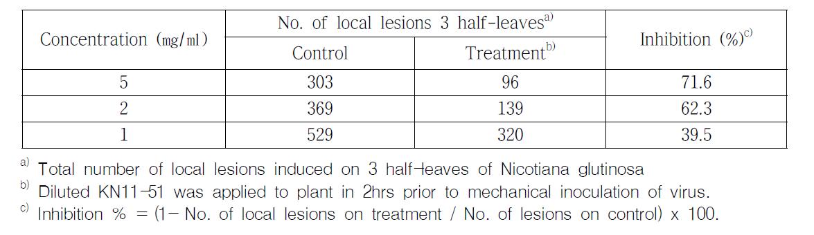 Absorption effect of KN11-51 to the inside of the leaf tissue. Dilutions of KN11-51 were applied on the backside of half leaf of N. glutinosa and PMMoV was inoculated on the upside of leaves