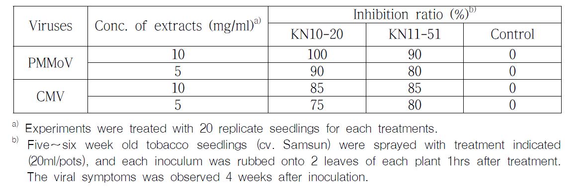 Systemic inhibitory effects of KN10-20 and KN1151 against PMMoV or CMV infection on the tabacco plants (cv. Samsun).