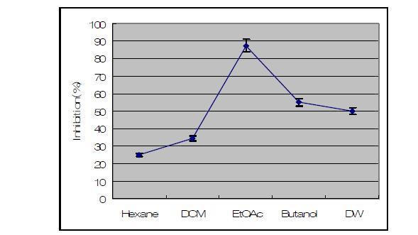 Inhibitory effects of 5 solvent fractions separated from MeOH extracts of KN10-20 against PMMoV infection.