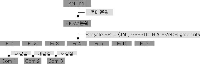 The active compounds were purified from the EtOAc-soluble portion by the bioassay-guided separation.