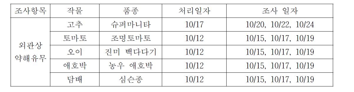 약해 유무 조사 방법