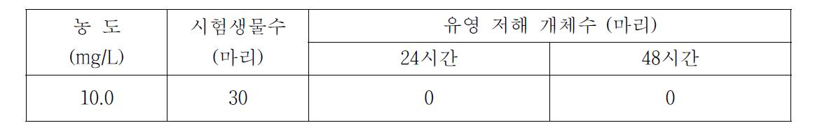 항바이러스 활성 KN11-63 수화제의 물벼룩에 대한 급성 독성